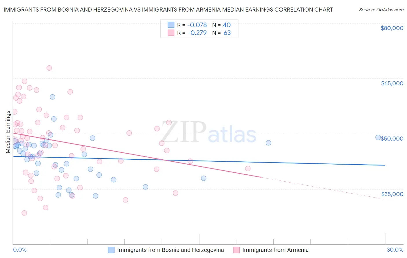 Immigrants from Bosnia and Herzegovina vs Immigrants from Armenia Median Earnings