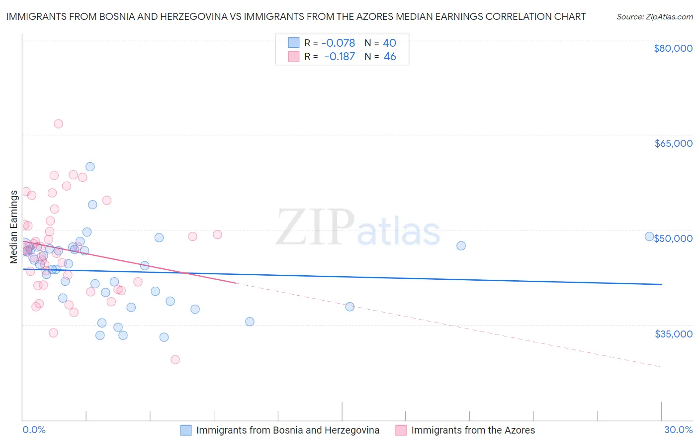 Immigrants from Bosnia and Herzegovina vs Immigrants from the Azores Median Earnings