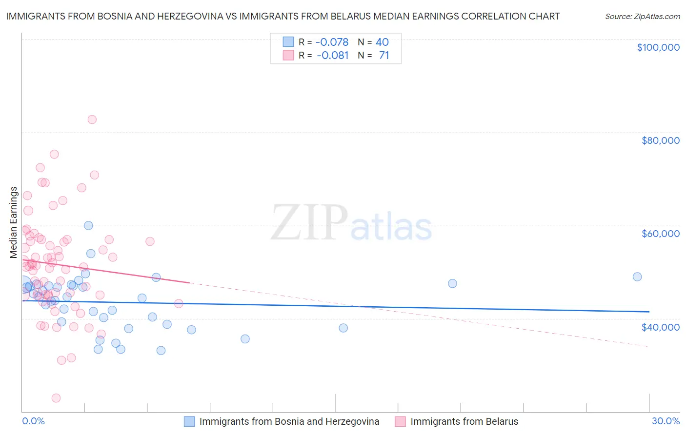 Immigrants from Bosnia and Herzegovina vs Immigrants from Belarus Median Earnings