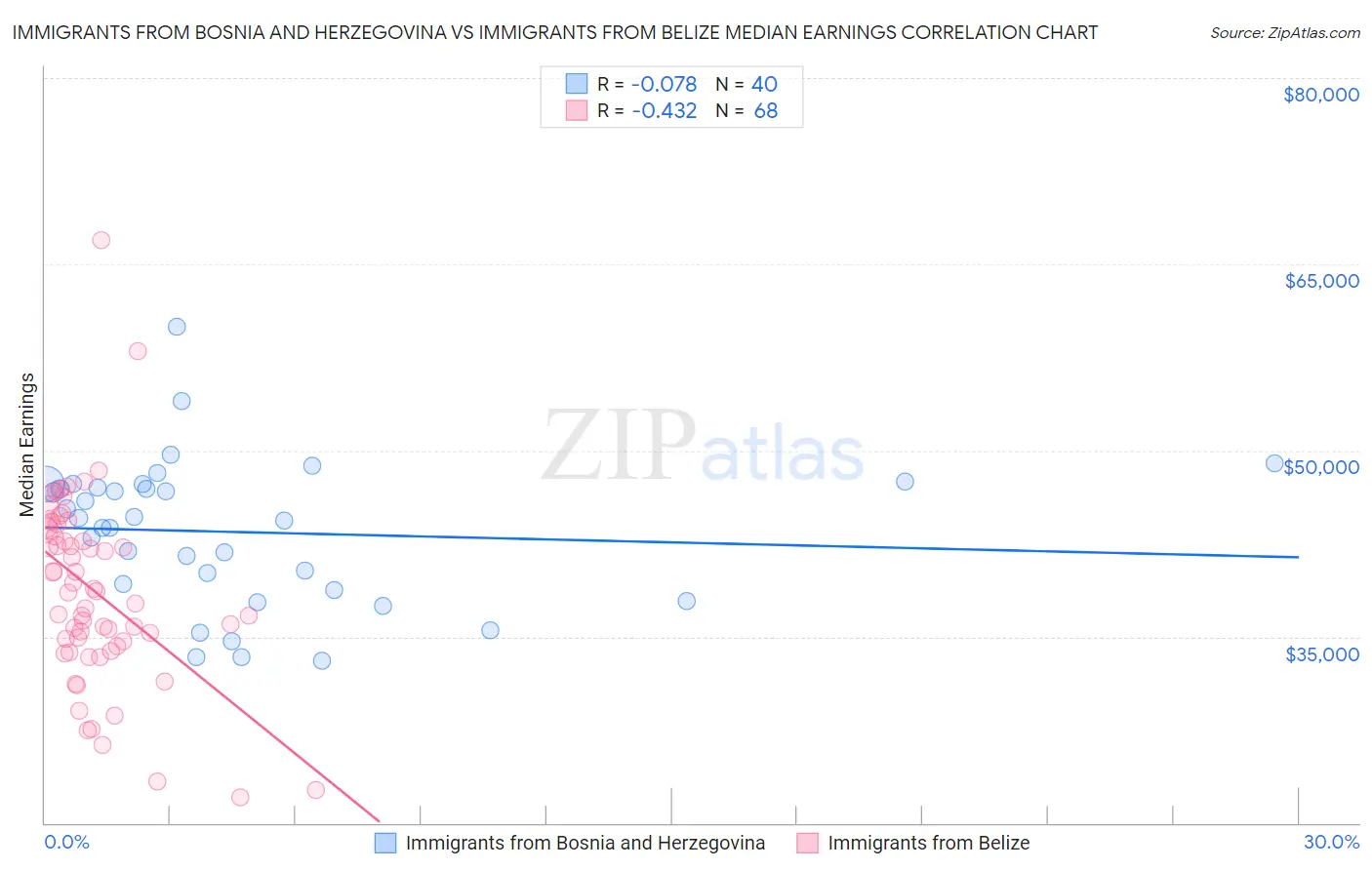 Immigrants from Bosnia and Herzegovina vs Immigrants from Belize Median Earnings