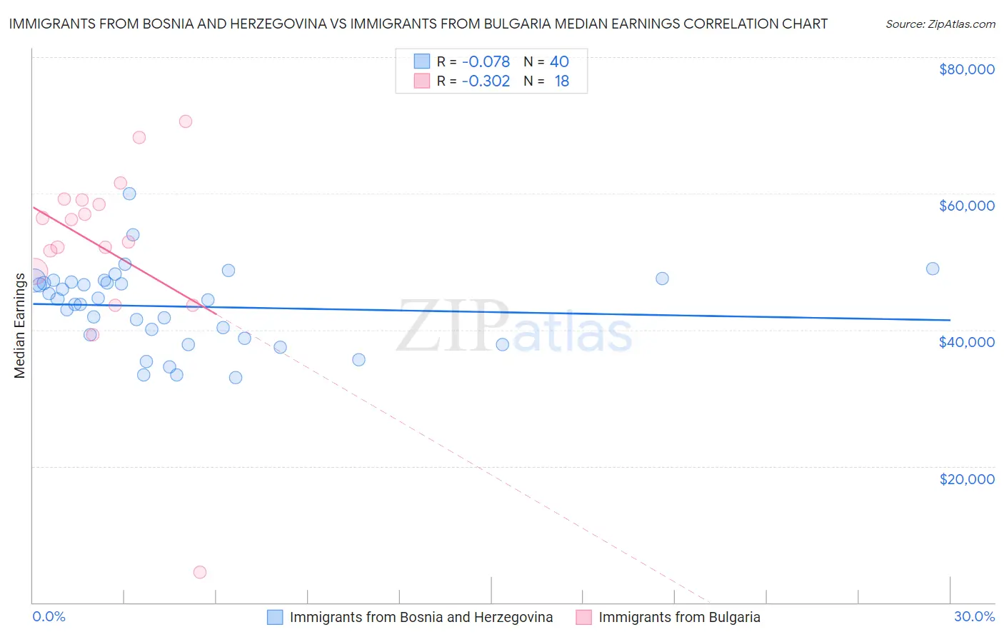 Immigrants from Bosnia and Herzegovina vs Immigrants from Bulgaria Median Earnings
