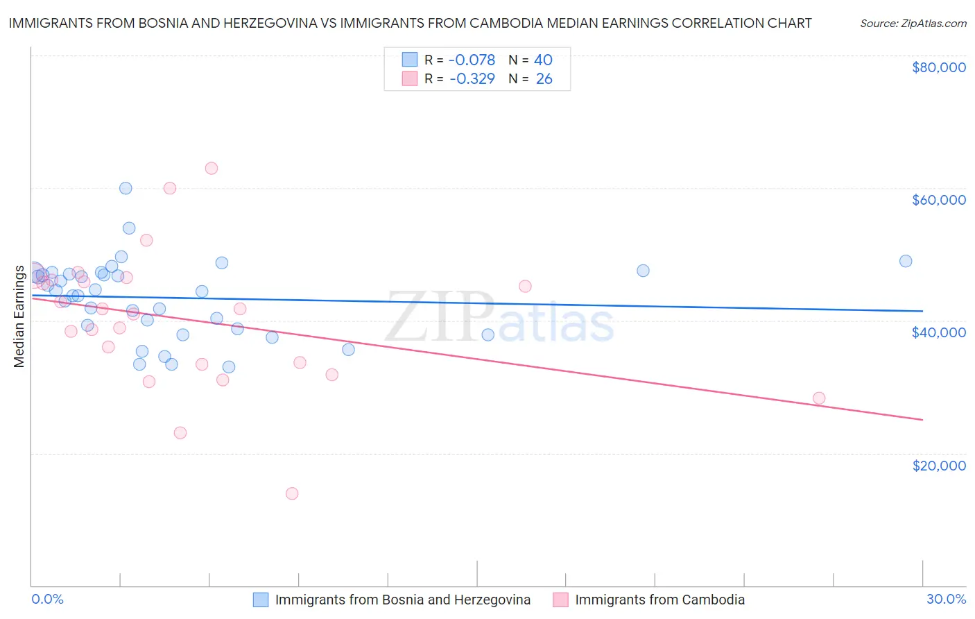 Immigrants from Bosnia and Herzegovina vs Immigrants from Cambodia Median Earnings