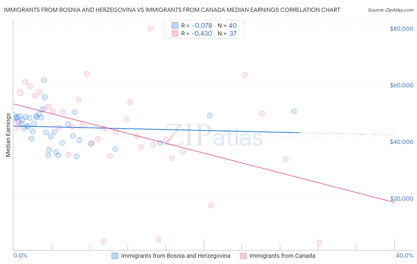 Immigrants from Bosnia and Herzegovina vs Immigrants from Canada Median Earnings