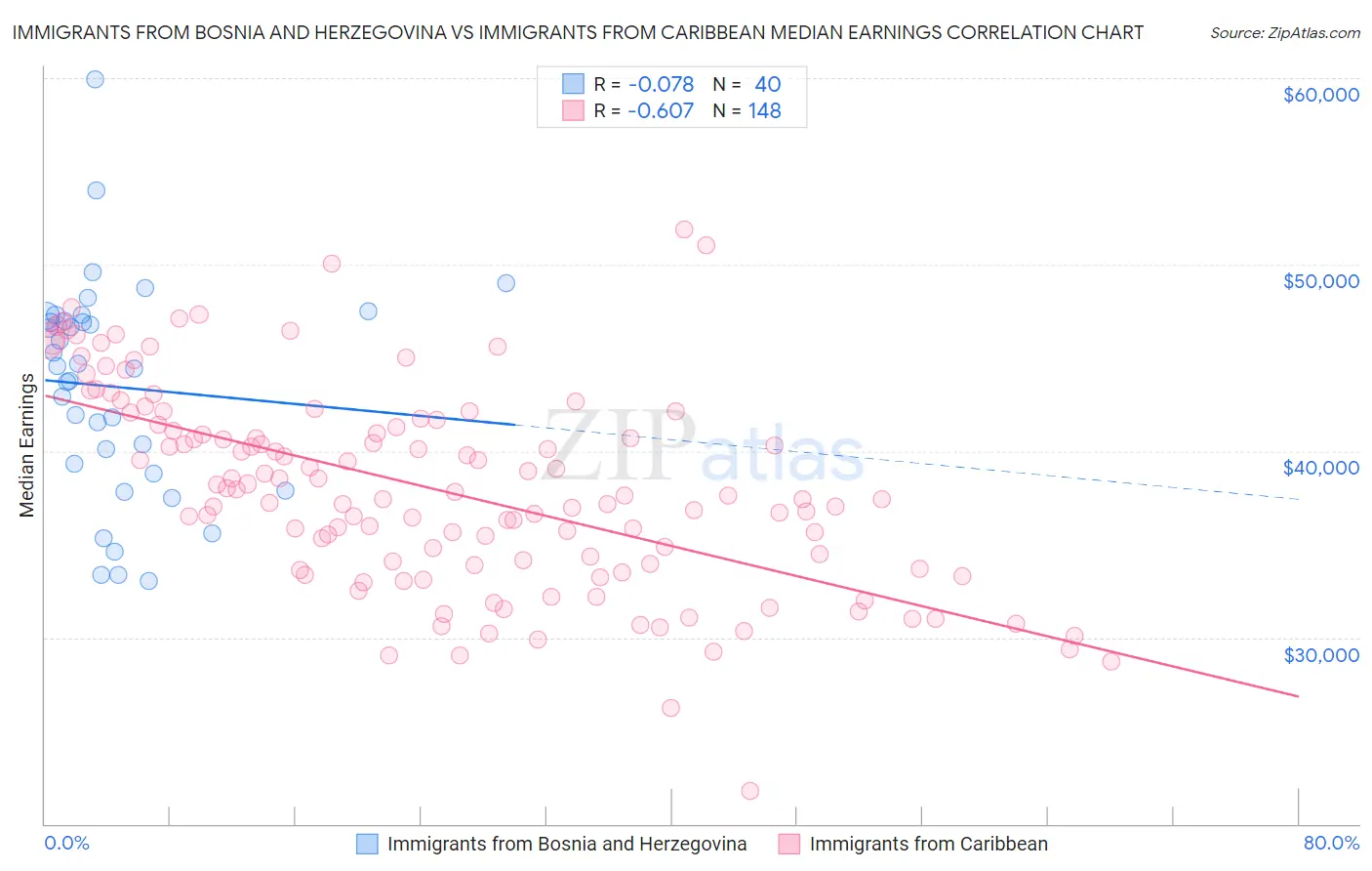 Immigrants from Bosnia and Herzegovina vs Immigrants from Caribbean Median Earnings
