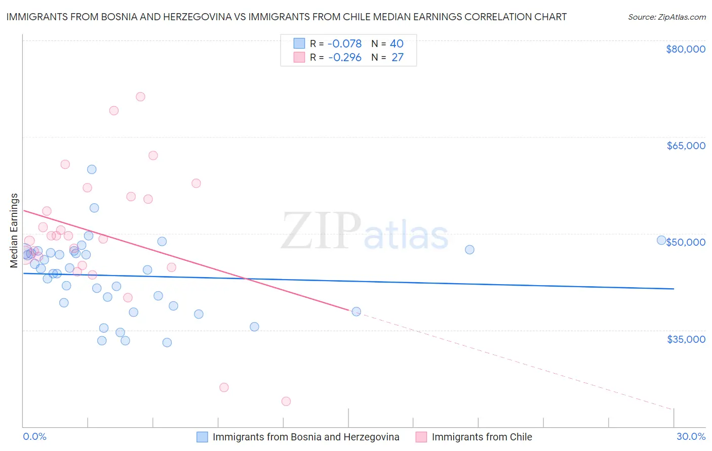 Immigrants from Bosnia and Herzegovina vs Immigrants from Chile Median Earnings
