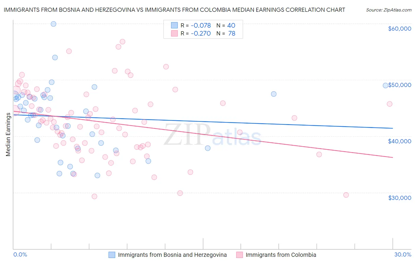 Immigrants from Bosnia and Herzegovina vs Immigrants from Colombia Median Earnings