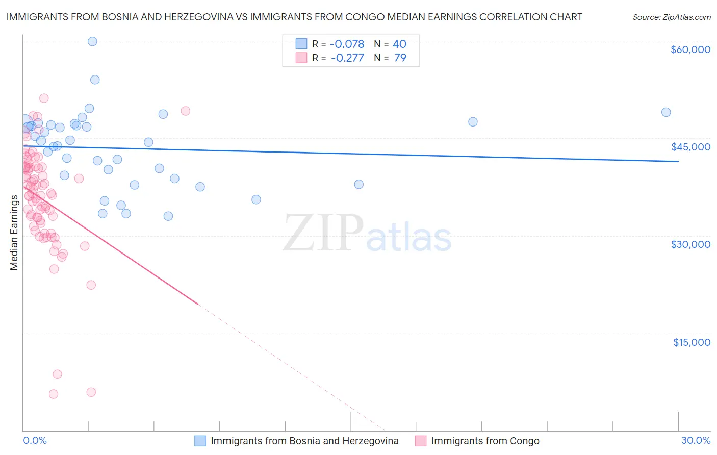 Immigrants from Bosnia and Herzegovina vs Immigrants from Congo Median Earnings