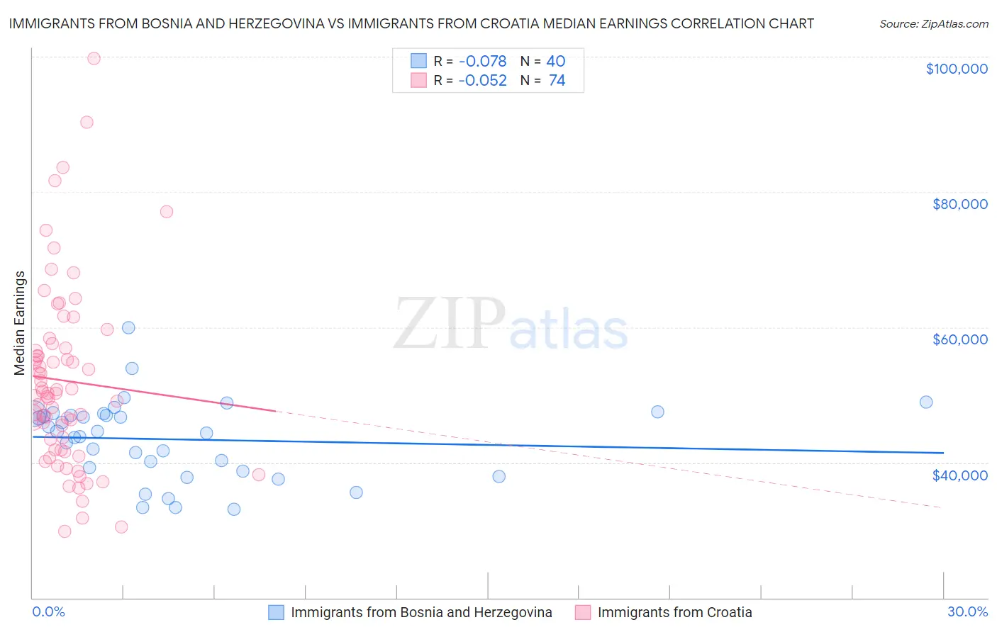 Immigrants from Bosnia and Herzegovina vs Immigrants from Croatia Median Earnings