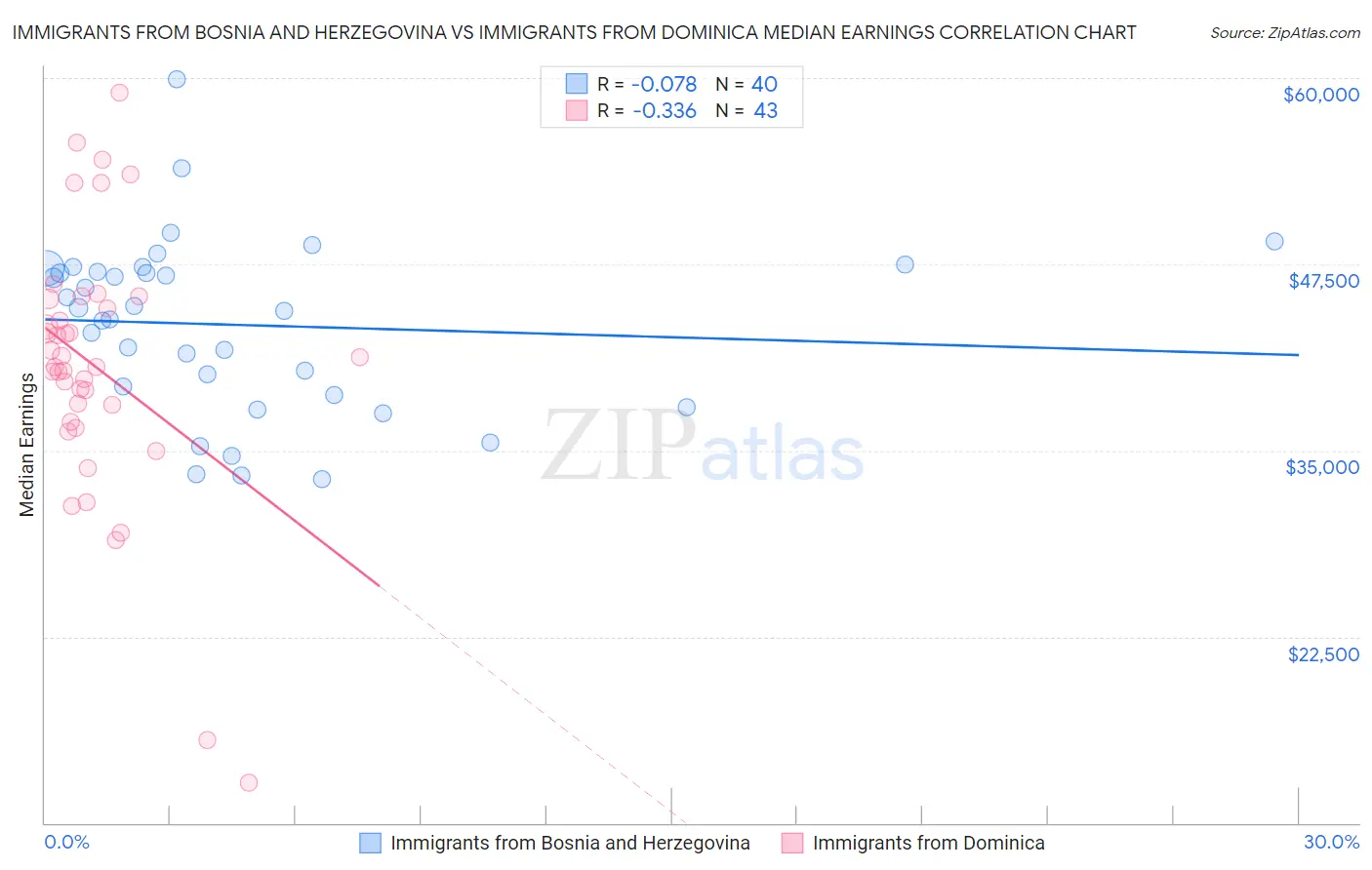 Immigrants from Bosnia and Herzegovina vs Immigrants from Dominica Median Earnings