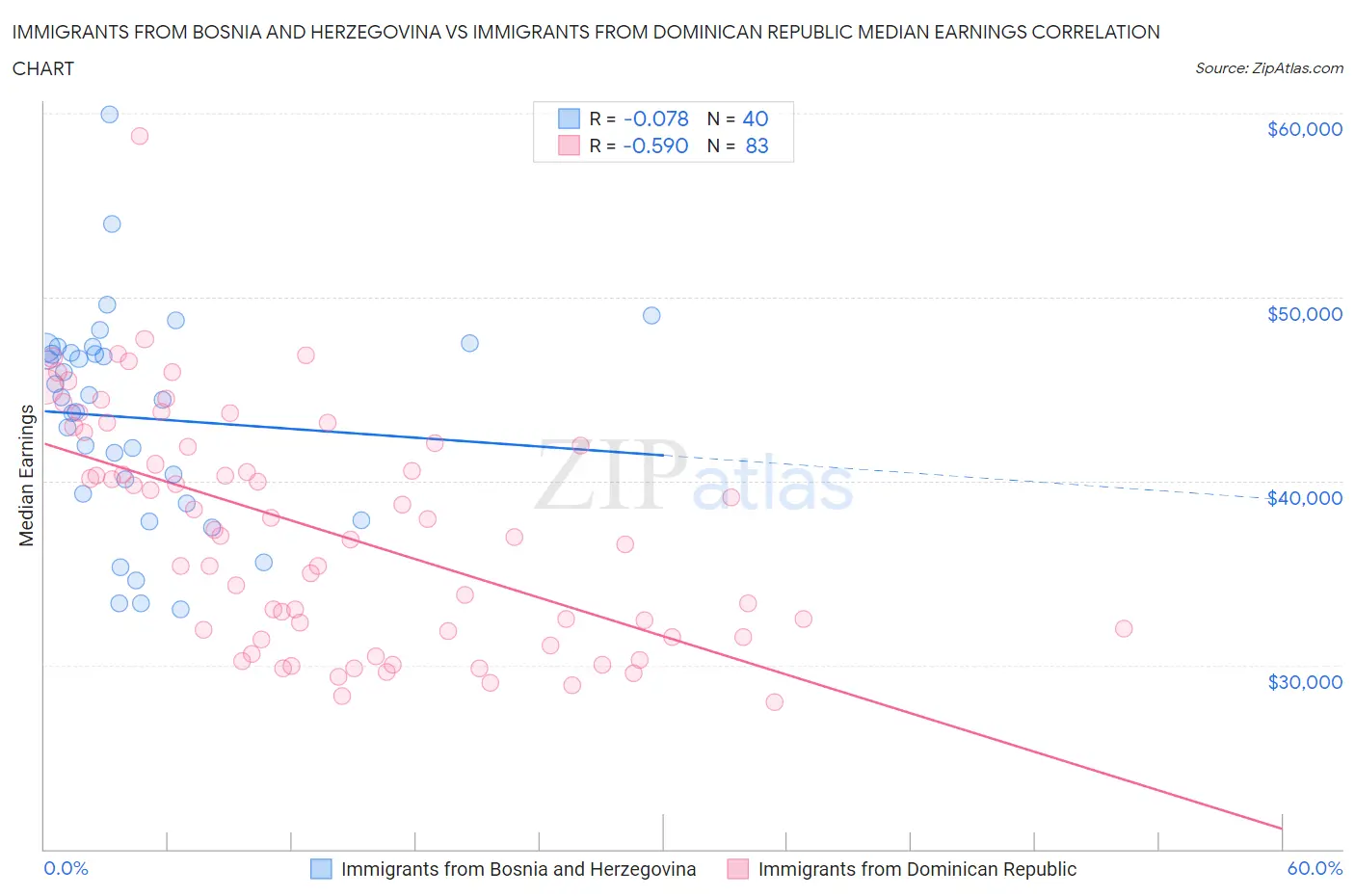 Immigrants from Bosnia and Herzegovina vs Immigrants from Dominican Republic Median Earnings