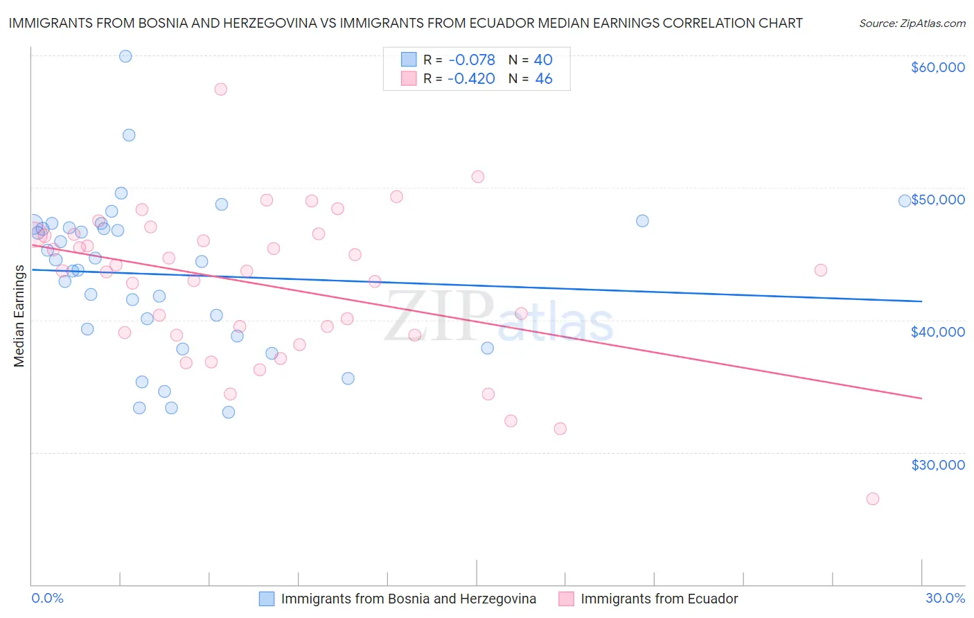 Immigrants from Bosnia and Herzegovina vs Immigrants from Ecuador Median Earnings