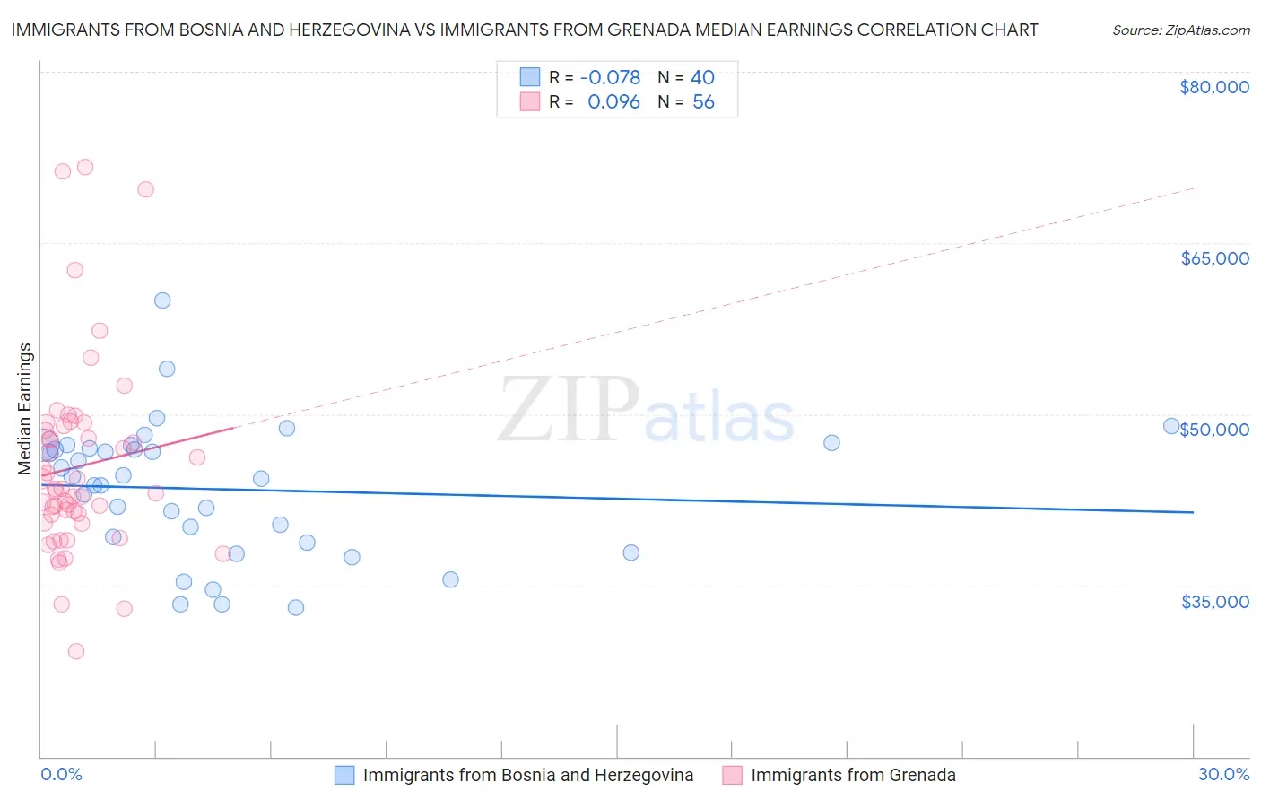 Immigrants from Bosnia and Herzegovina vs Immigrants from Grenada Median Earnings