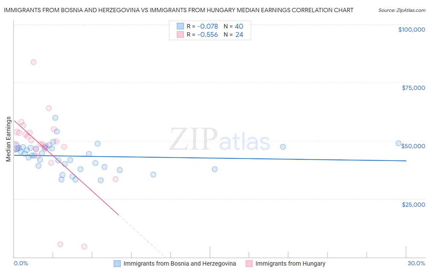 Immigrants from Bosnia and Herzegovina vs Immigrants from Hungary Median Earnings