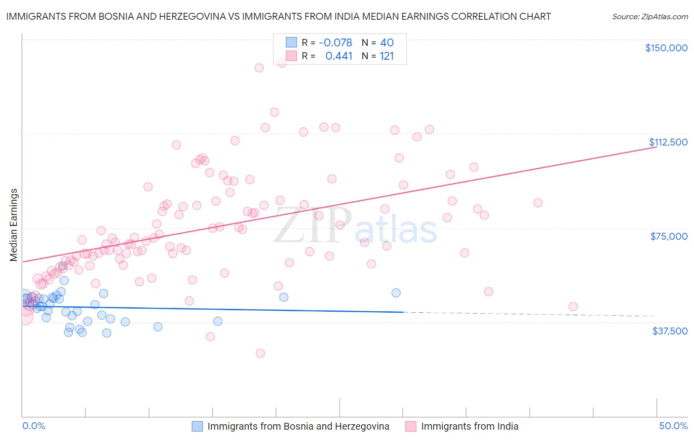 Immigrants from Bosnia and Herzegovina vs Immigrants from India Median Earnings