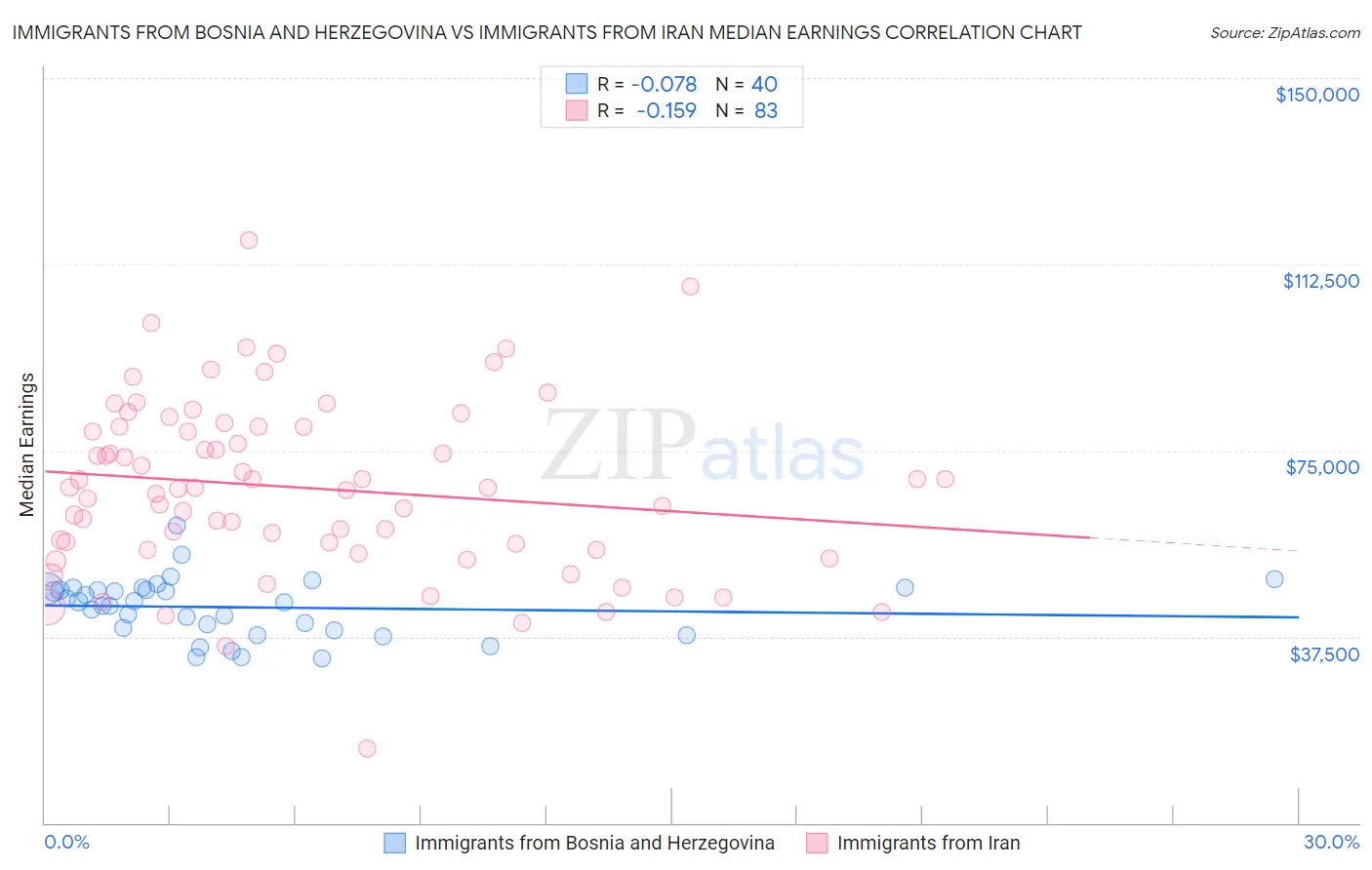 Immigrants from Bosnia and Herzegovina vs Immigrants from Iran Median Earnings