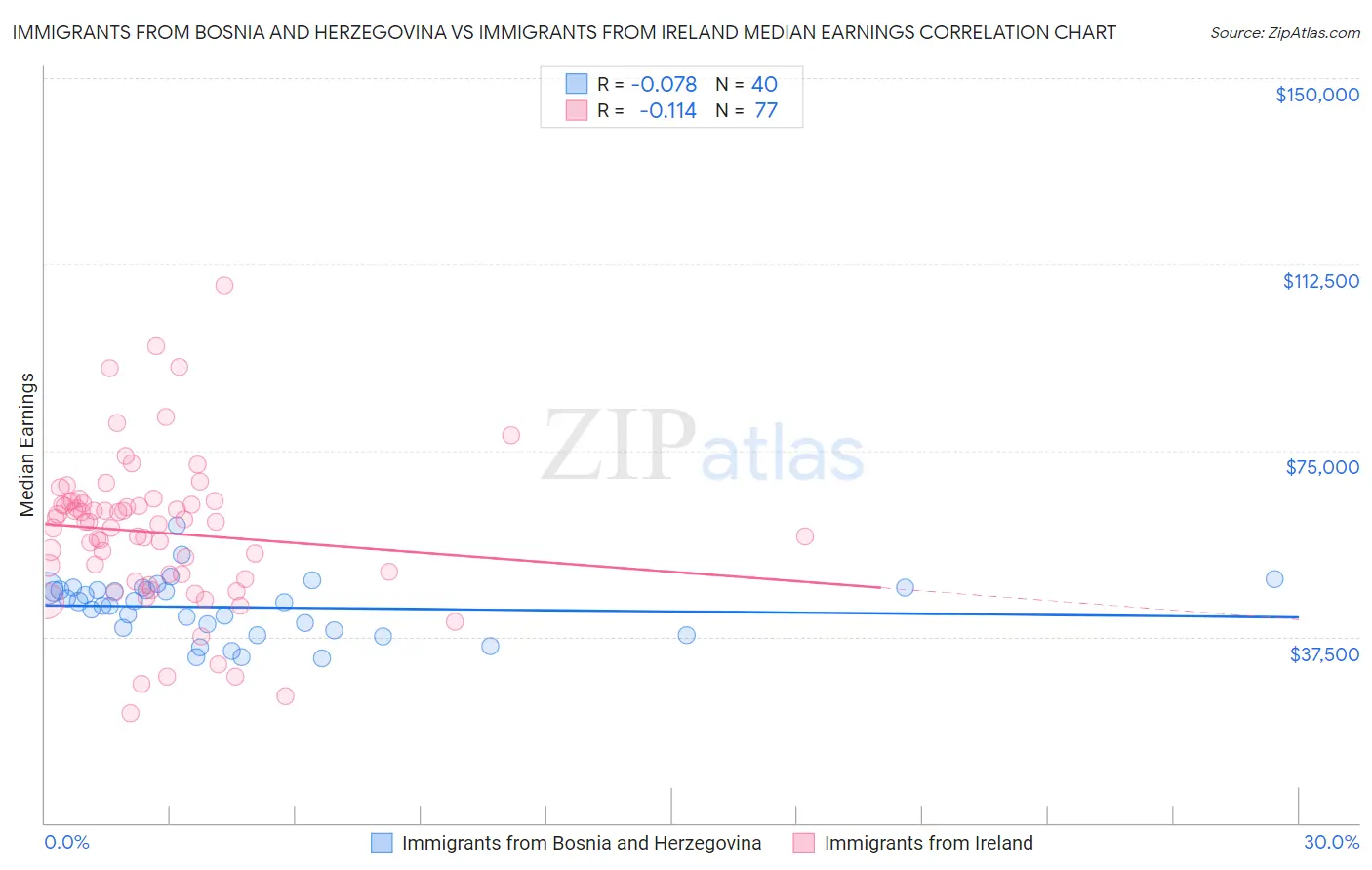 Immigrants from Bosnia and Herzegovina vs Immigrants from Ireland Median Earnings