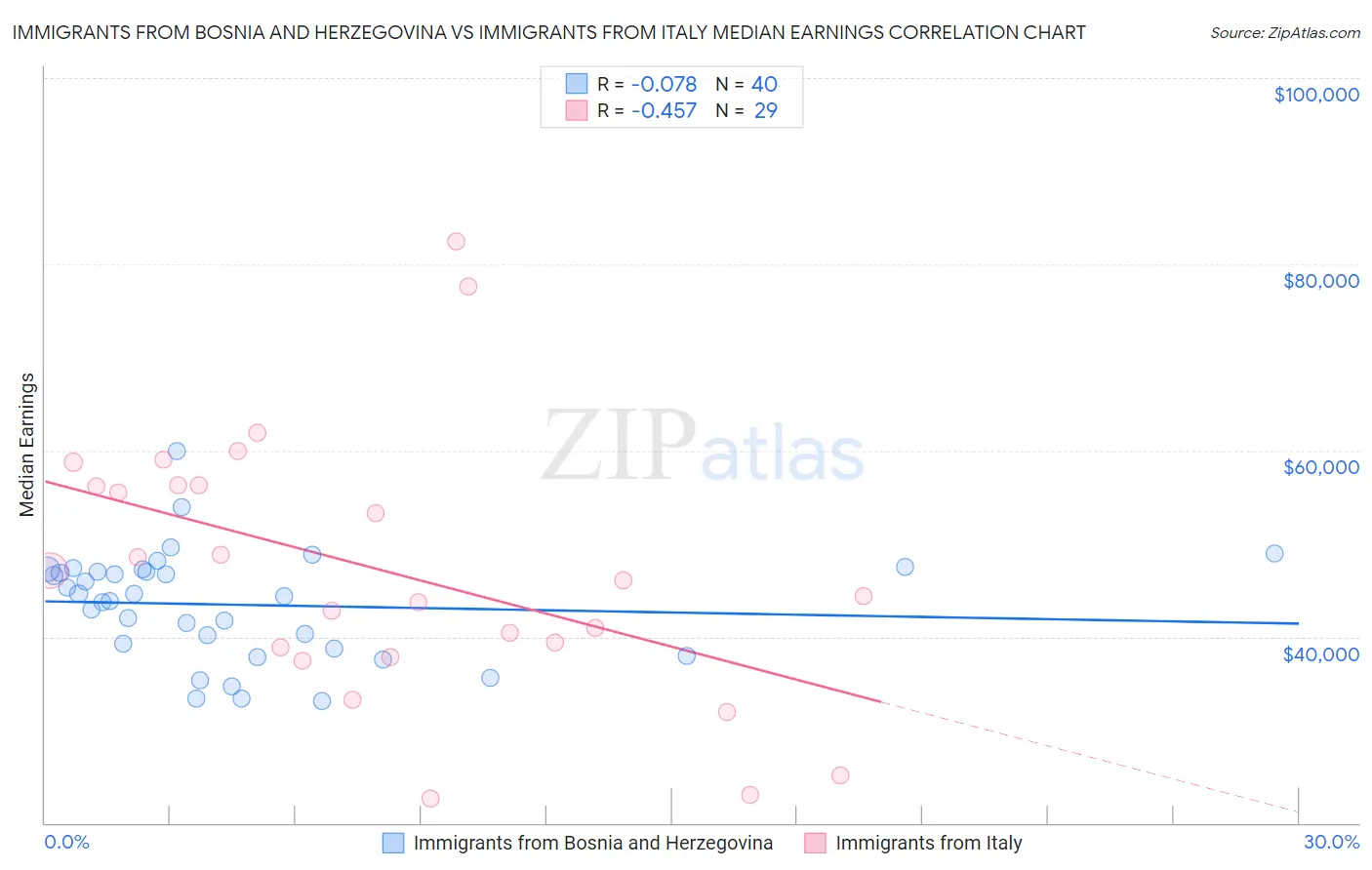 Immigrants from Bosnia and Herzegovina vs Immigrants from Italy Median Earnings