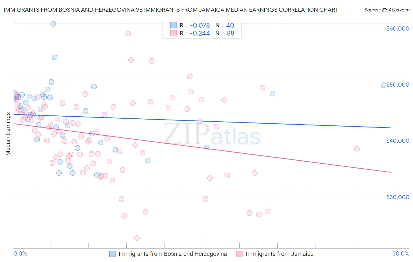 Immigrants from Bosnia and Herzegovina vs Immigrants from Jamaica Median Earnings