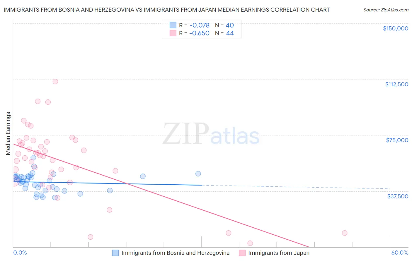 Immigrants from Bosnia and Herzegovina vs Immigrants from Japan Median Earnings