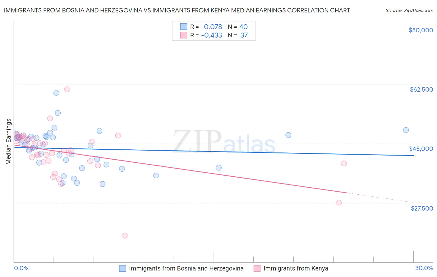 Immigrants from Bosnia and Herzegovina vs Immigrants from Kenya Median Earnings