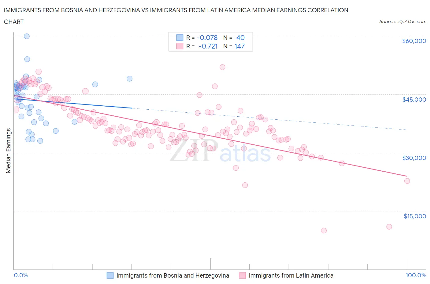 Immigrants from Bosnia and Herzegovina vs Immigrants from Latin America Median Earnings