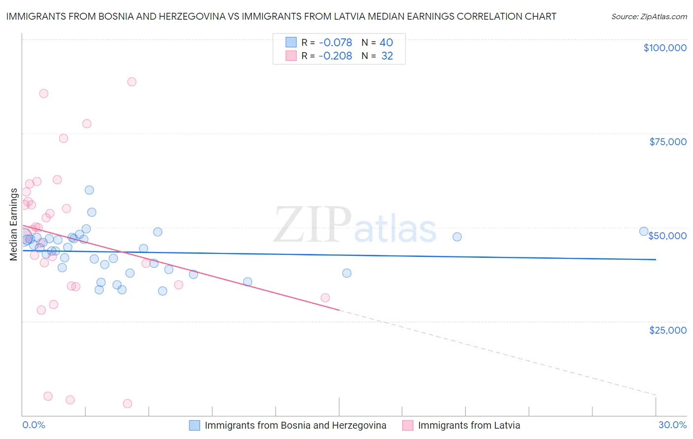 Immigrants from Bosnia and Herzegovina vs Immigrants from Latvia Median Earnings