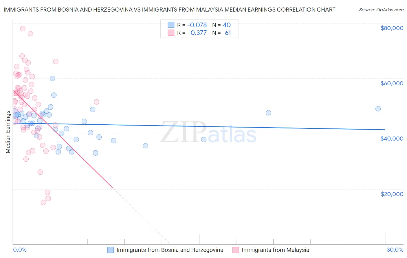 Immigrants from Bosnia and Herzegovina vs Immigrants from Malaysia Median Earnings