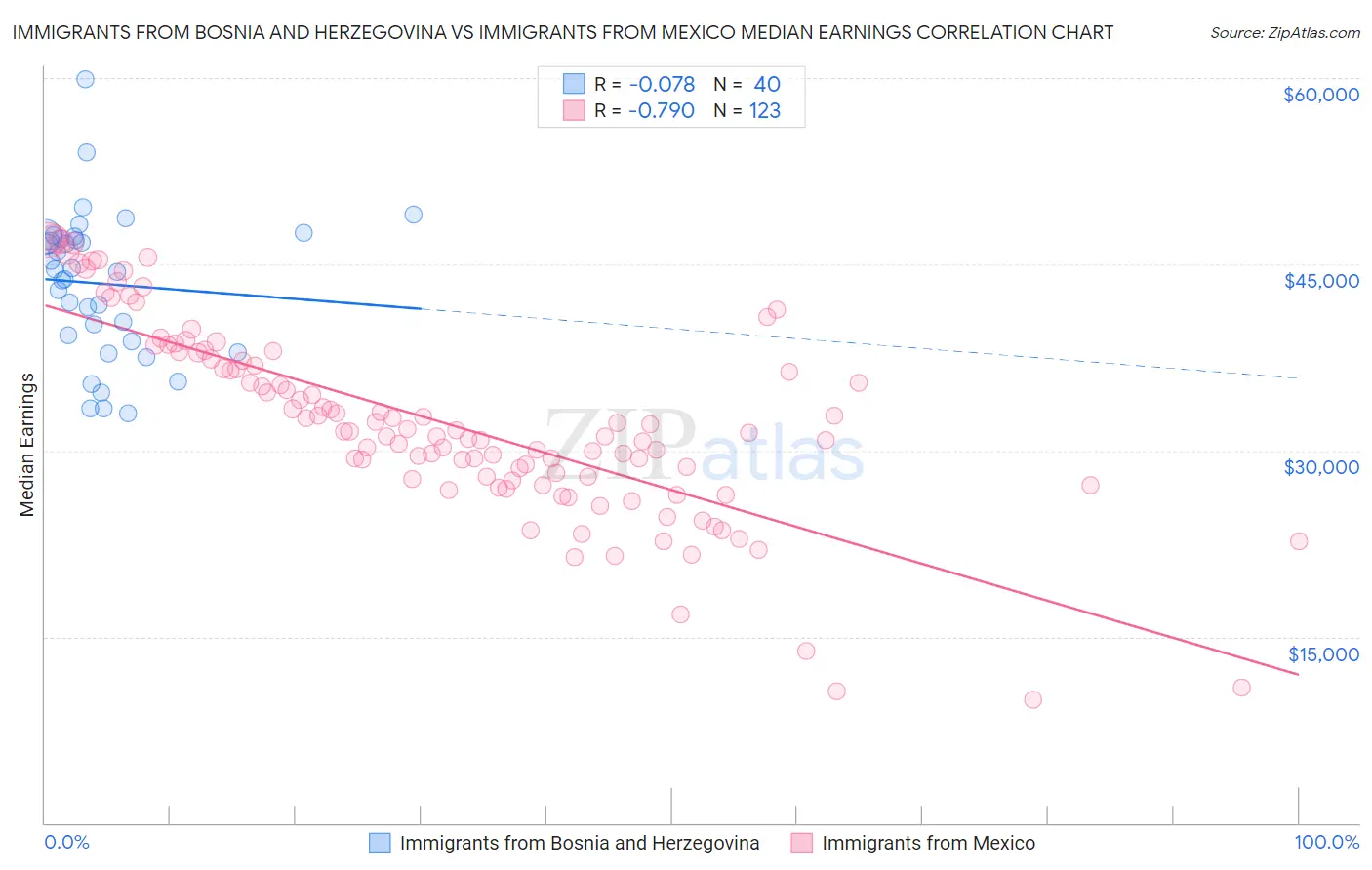 Immigrants from Bosnia and Herzegovina vs Immigrants from Mexico Median Earnings