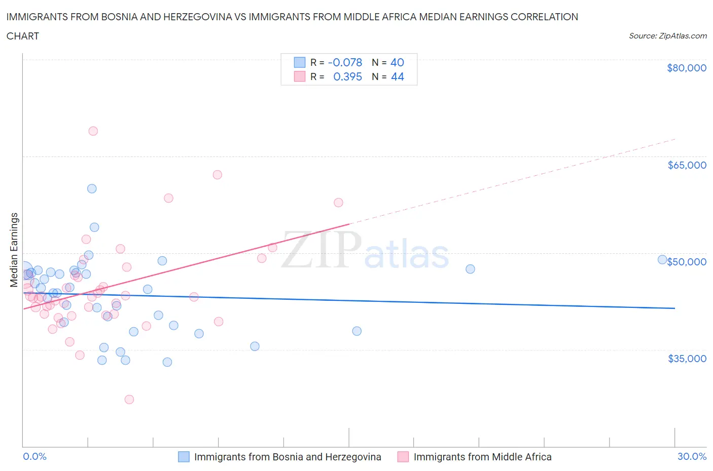 Immigrants from Bosnia and Herzegovina vs Immigrants from Middle Africa Median Earnings