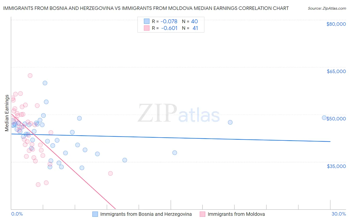 Immigrants from Bosnia and Herzegovina vs Immigrants from Moldova Median Earnings