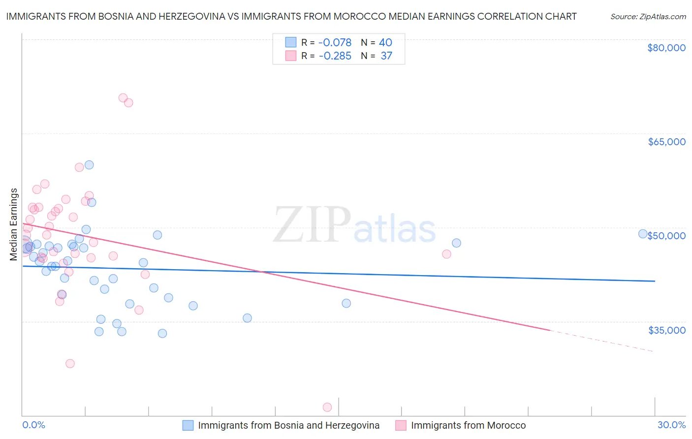 Immigrants from Bosnia and Herzegovina vs Immigrants from Morocco Median Earnings