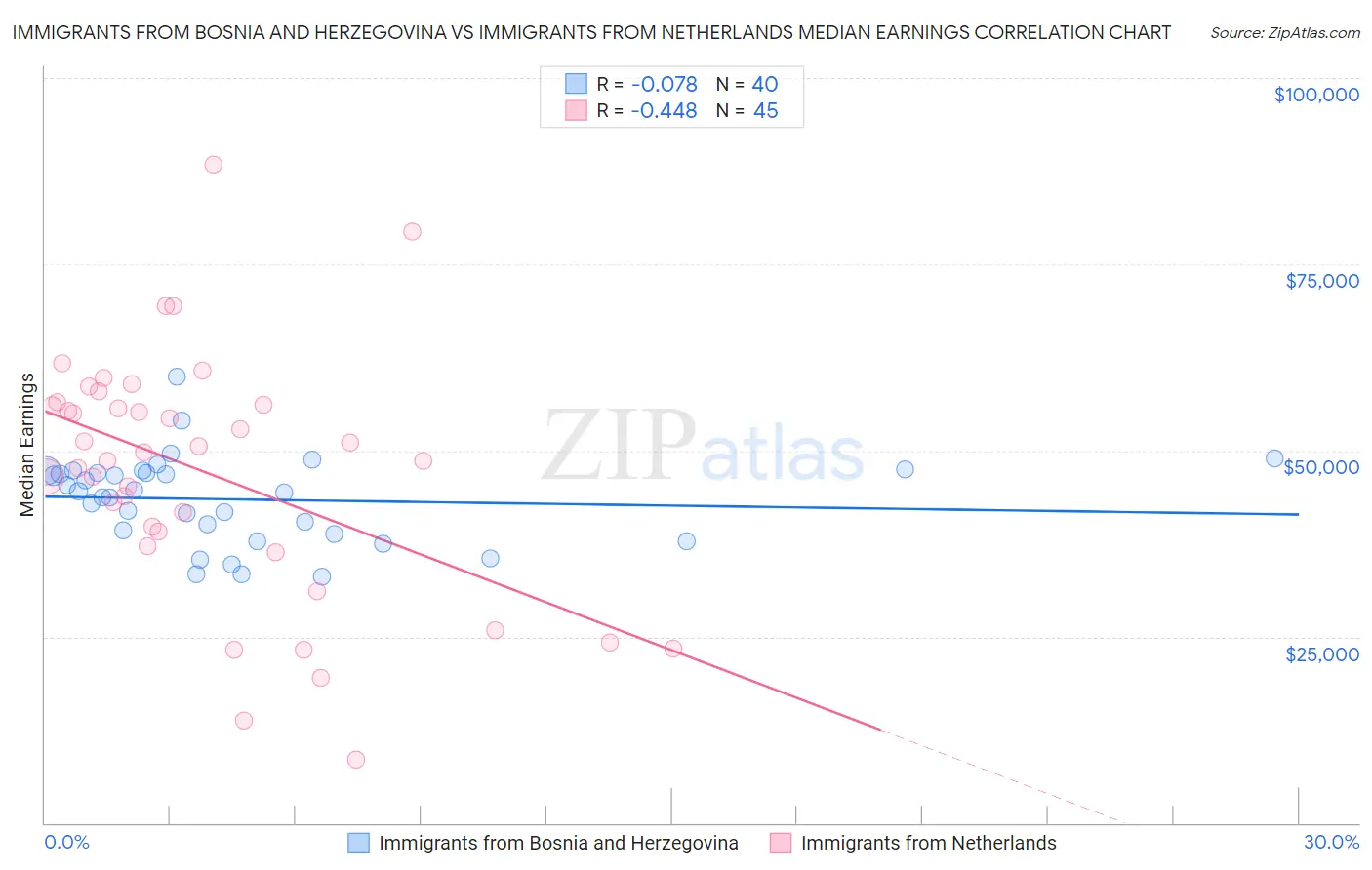 Immigrants from Bosnia and Herzegovina vs Immigrants from Netherlands Median Earnings