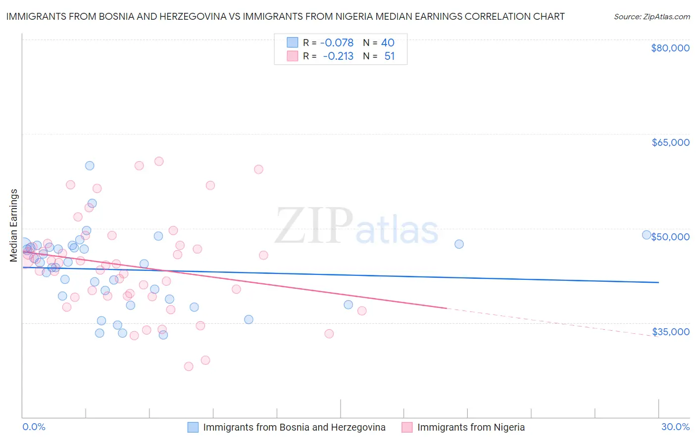 Immigrants from Bosnia and Herzegovina vs Immigrants from Nigeria Median Earnings