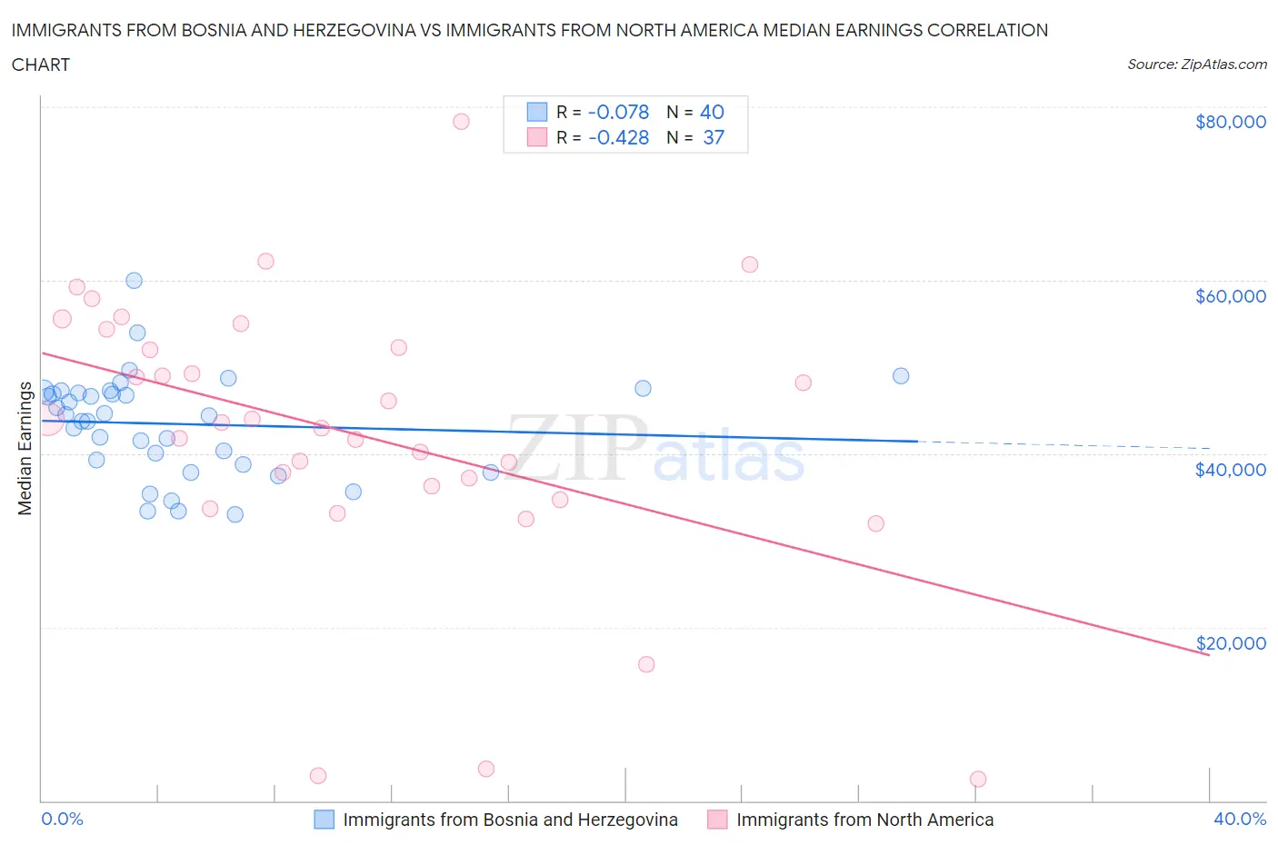 Immigrants from Bosnia and Herzegovina vs Immigrants from North America Median Earnings