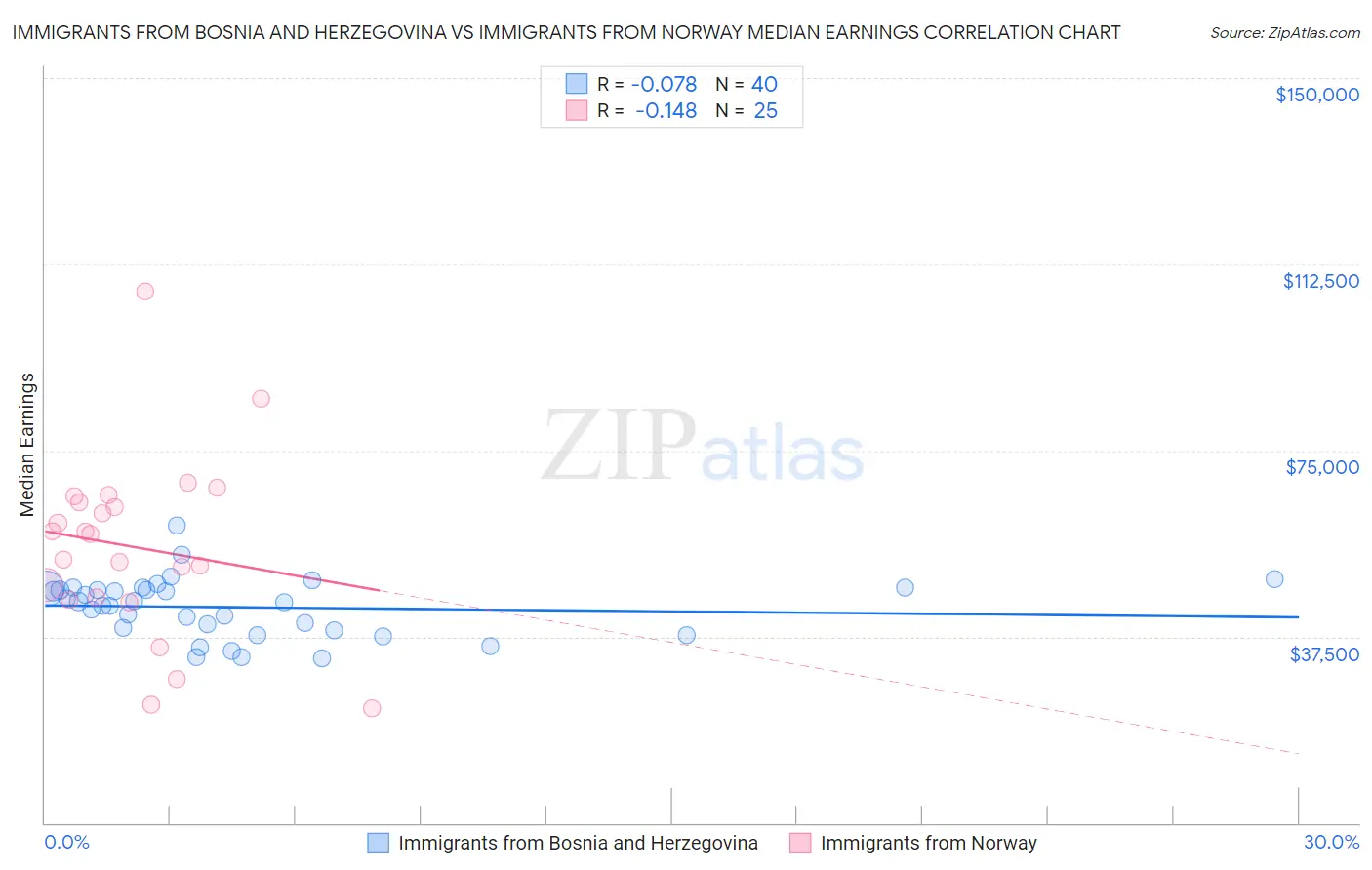 Immigrants from Bosnia and Herzegovina vs Immigrants from Norway Median Earnings