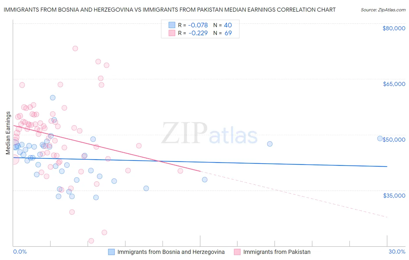 Immigrants from Bosnia and Herzegovina vs Immigrants from Pakistan Median Earnings