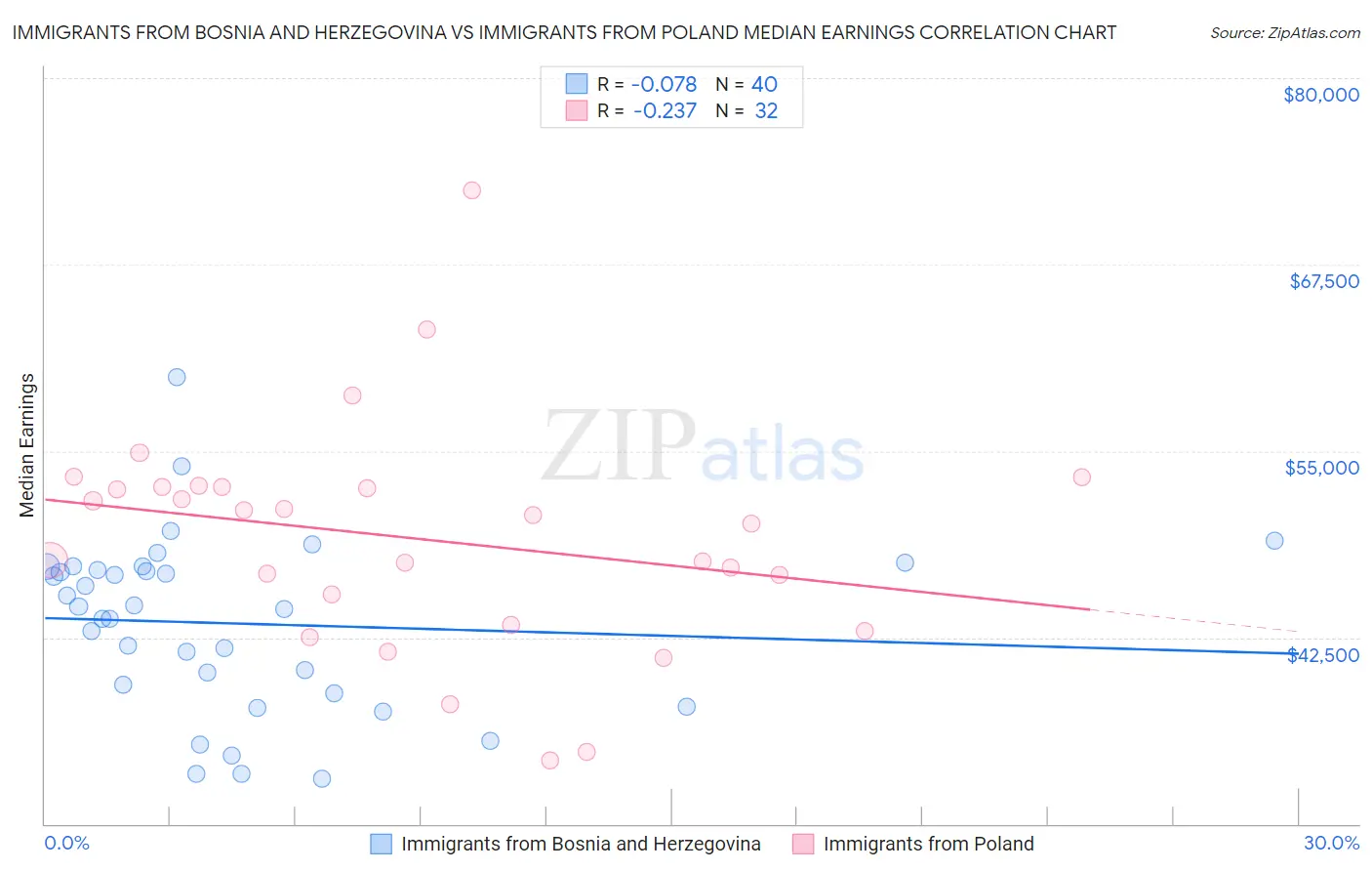 Immigrants from Bosnia and Herzegovina vs Immigrants from Poland Median Earnings