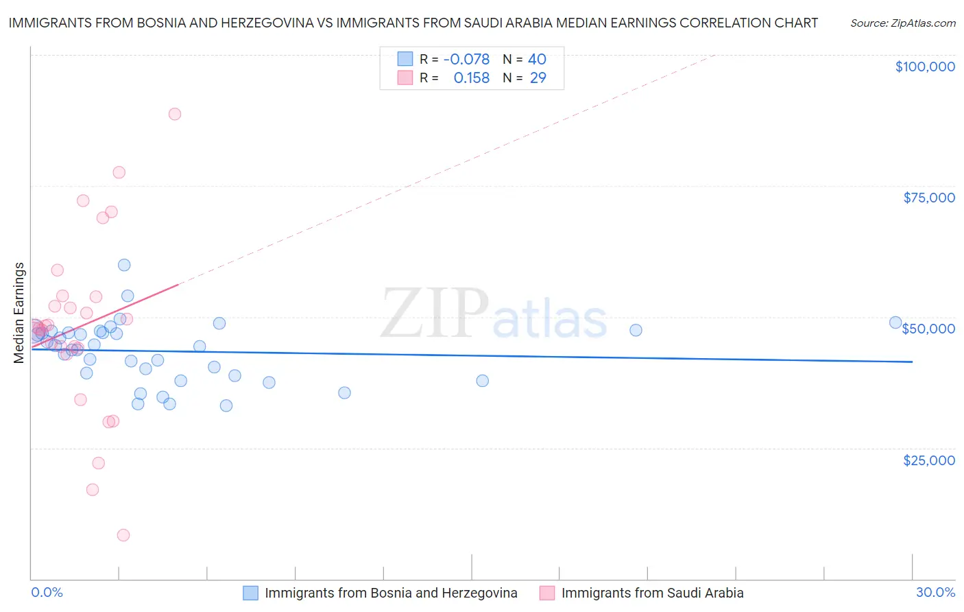 Immigrants from Bosnia and Herzegovina vs Immigrants from Saudi Arabia Median Earnings