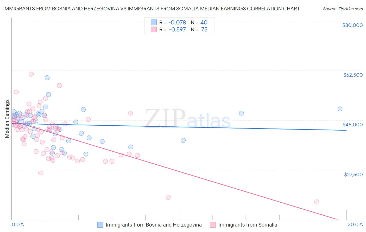 Immigrants from Bosnia and Herzegovina vs Immigrants from Somalia Median Earnings