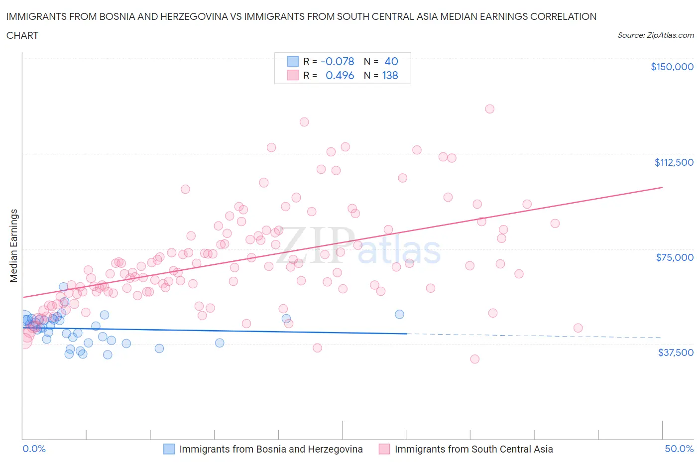 Immigrants from Bosnia and Herzegovina vs Immigrants from South Central Asia Median Earnings