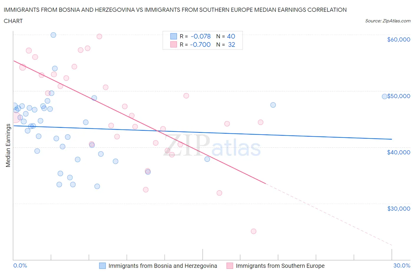 Immigrants from Bosnia and Herzegovina vs Immigrants from Southern Europe Median Earnings
