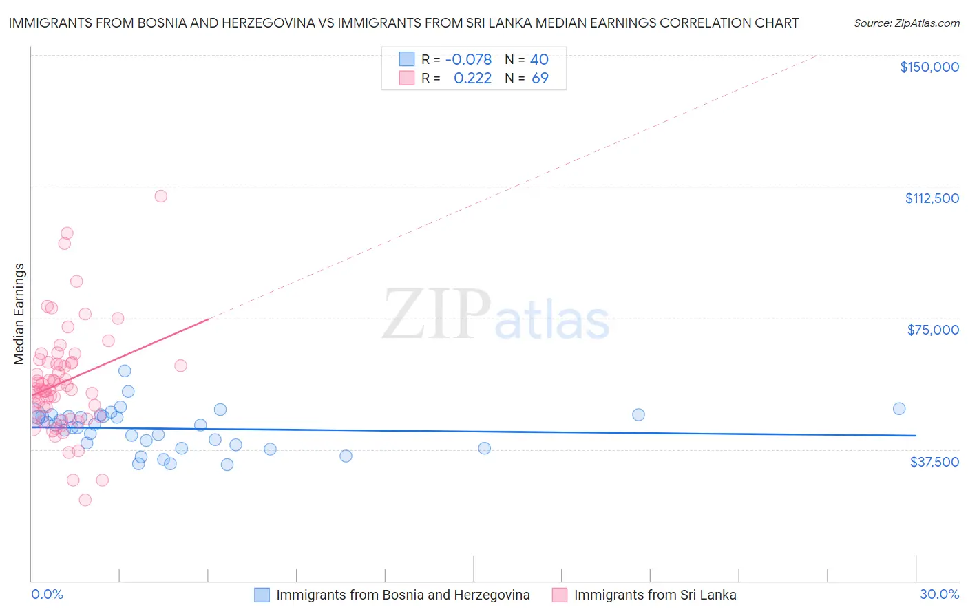 Immigrants from Bosnia and Herzegovina vs Immigrants from Sri Lanka Median Earnings