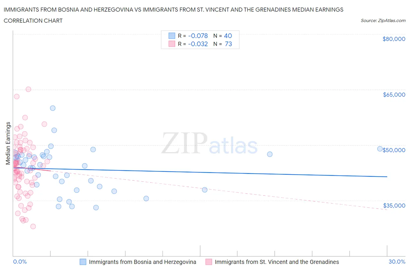 Immigrants from Bosnia and Herzegovina vs Immigrants from St. Vincent and the Grenadines Median Earnings