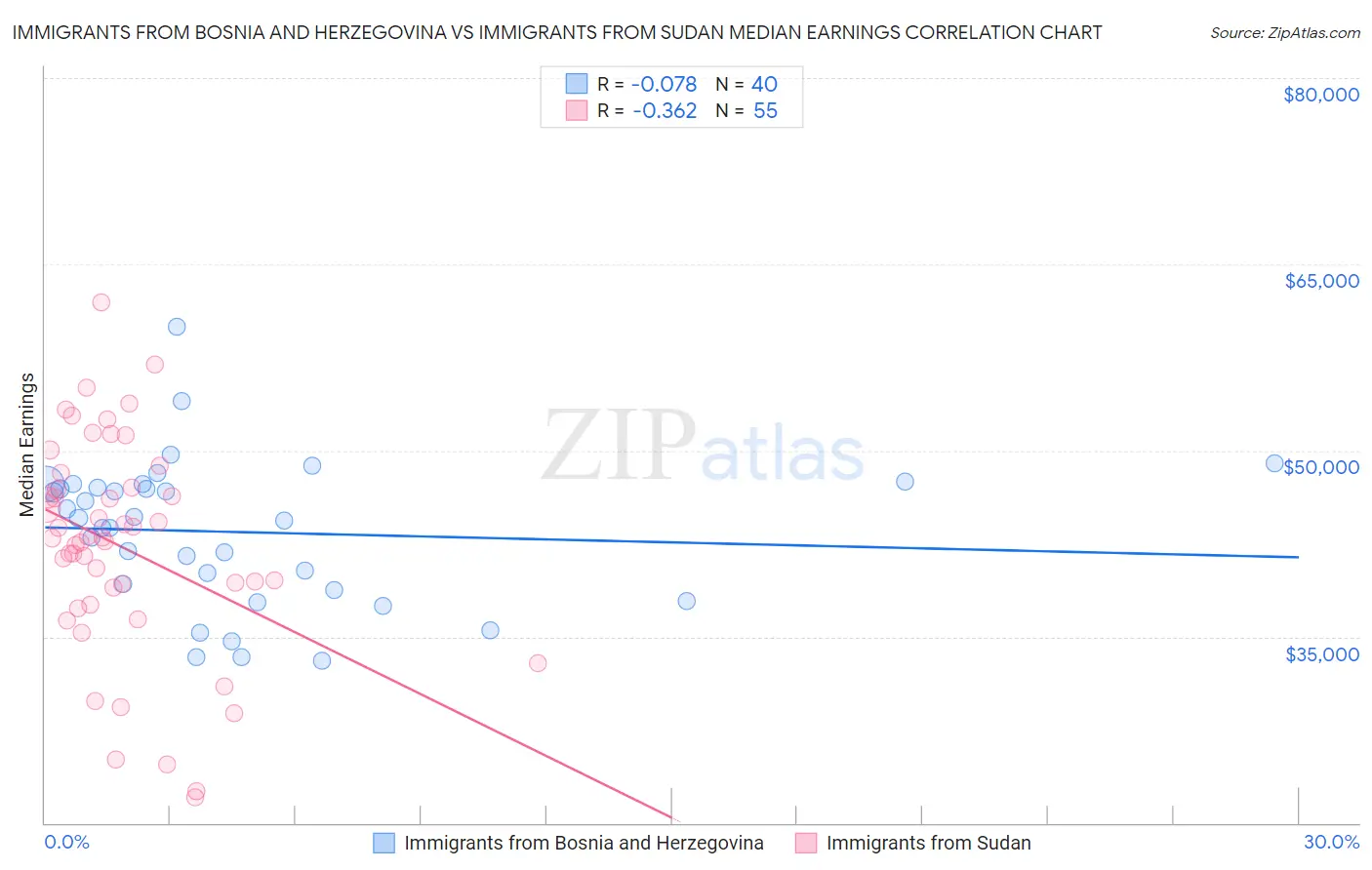 Immigrants from Bosnia and Herzegovina vs Immigrants from Sudan Median Earnings