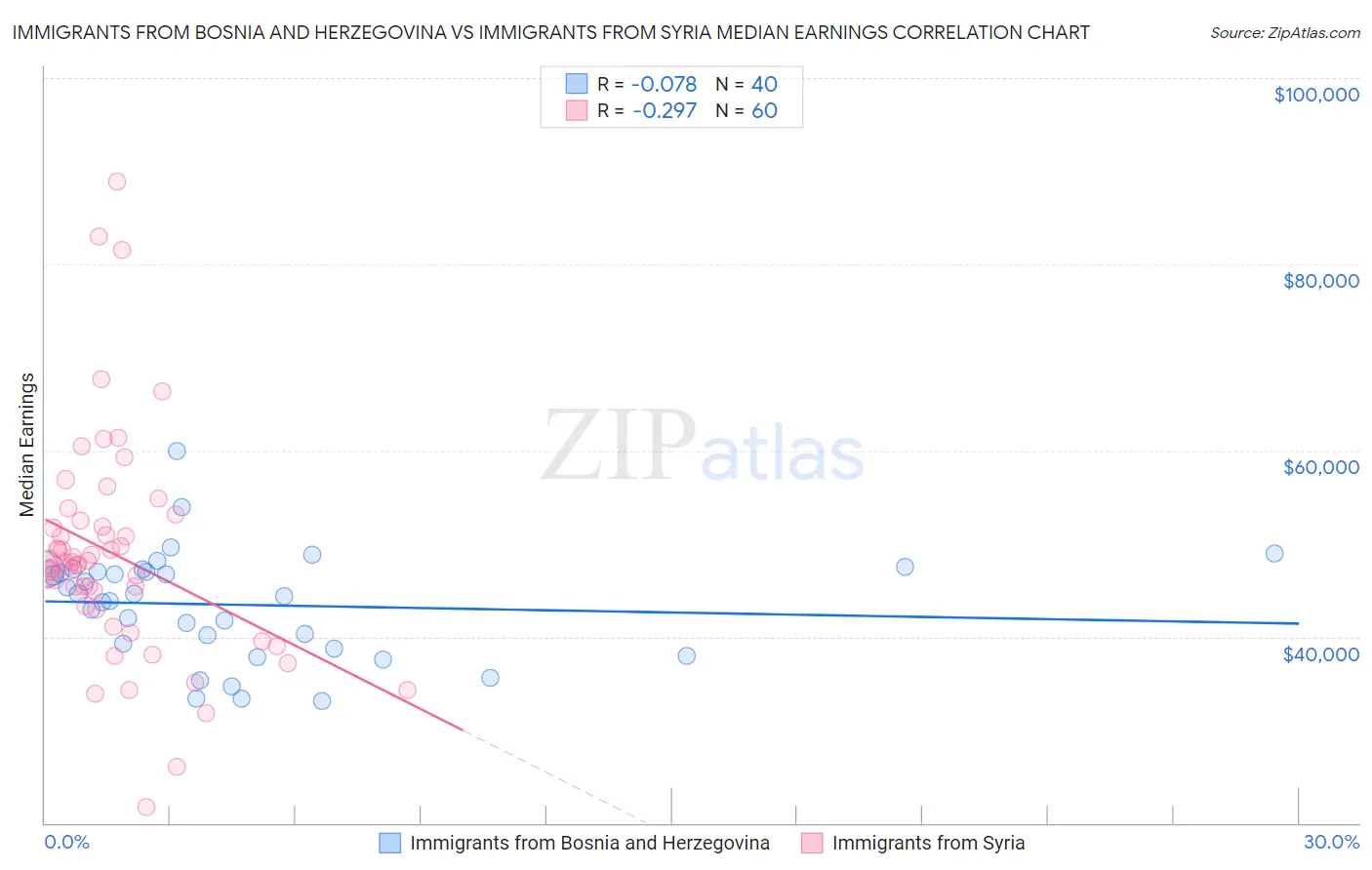 Immigrants from Bosnia and Herzegovina vs Immigrants from Syria Median Earnings
