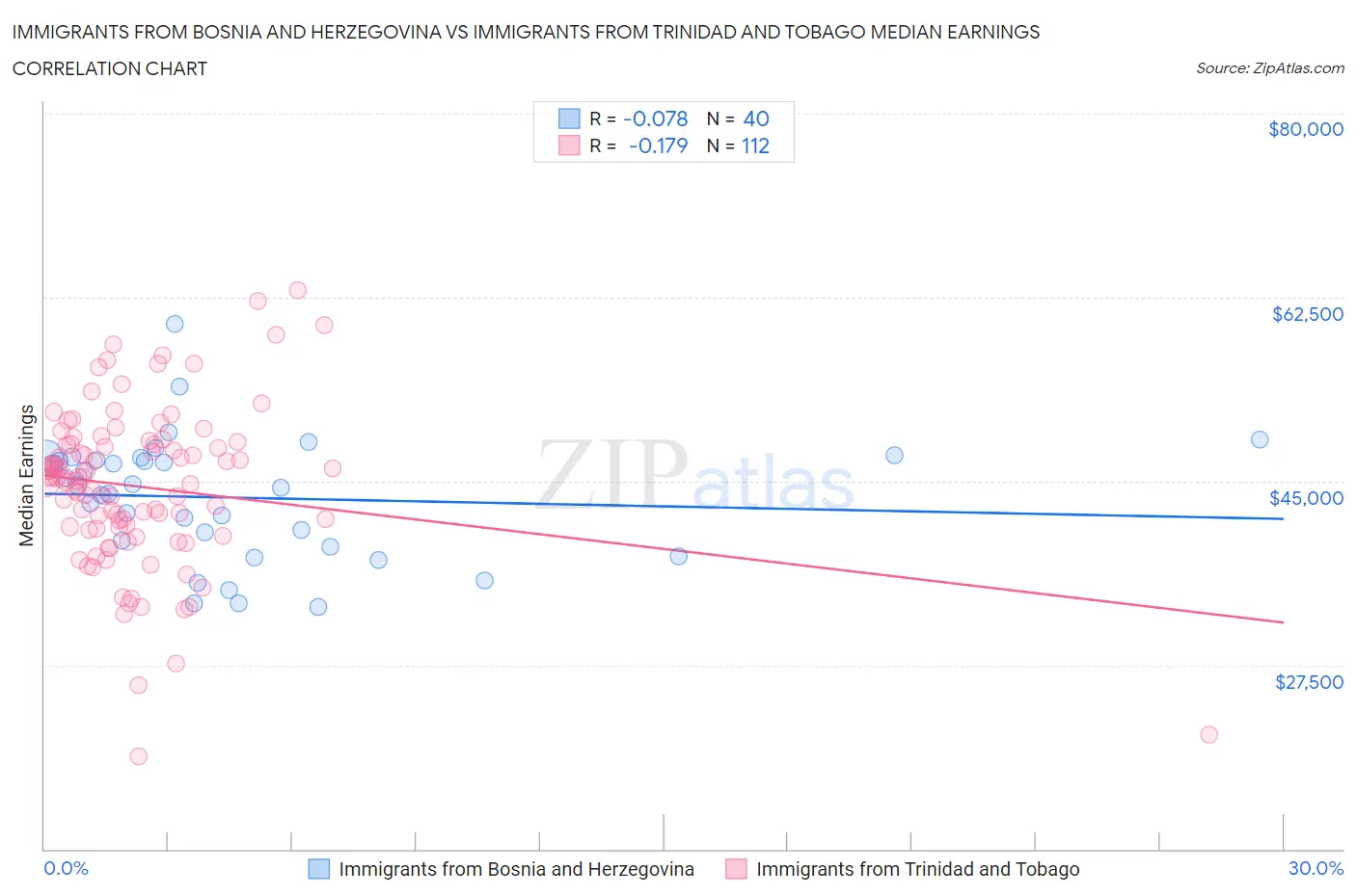 Immigrants from Bosnia and Herzegovina vs Immigrants from Trinidad and Tobago Median Earnings