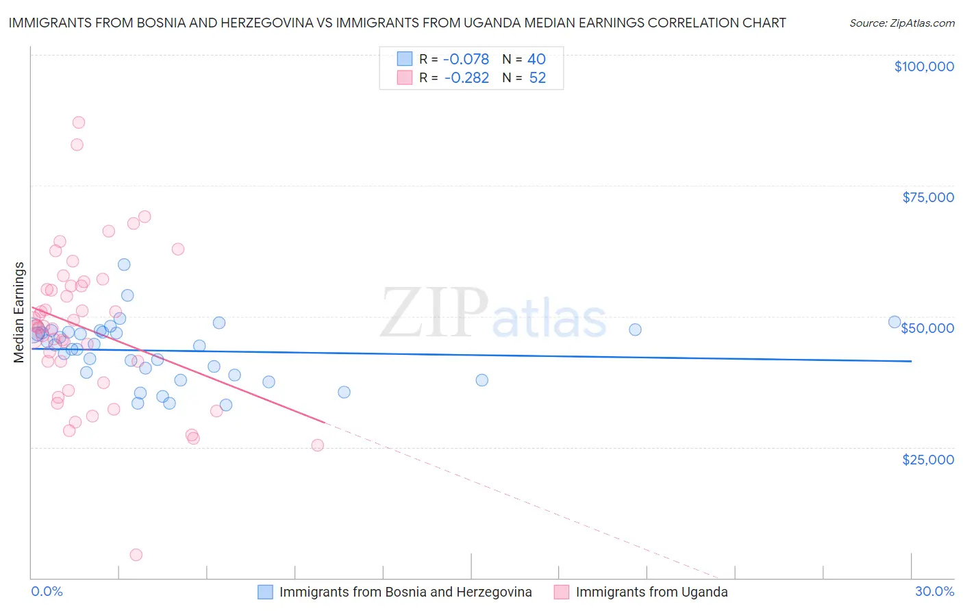 Immigrants from Bosnia and Herzegovina vs Immigrants from Uganda Median Earnings