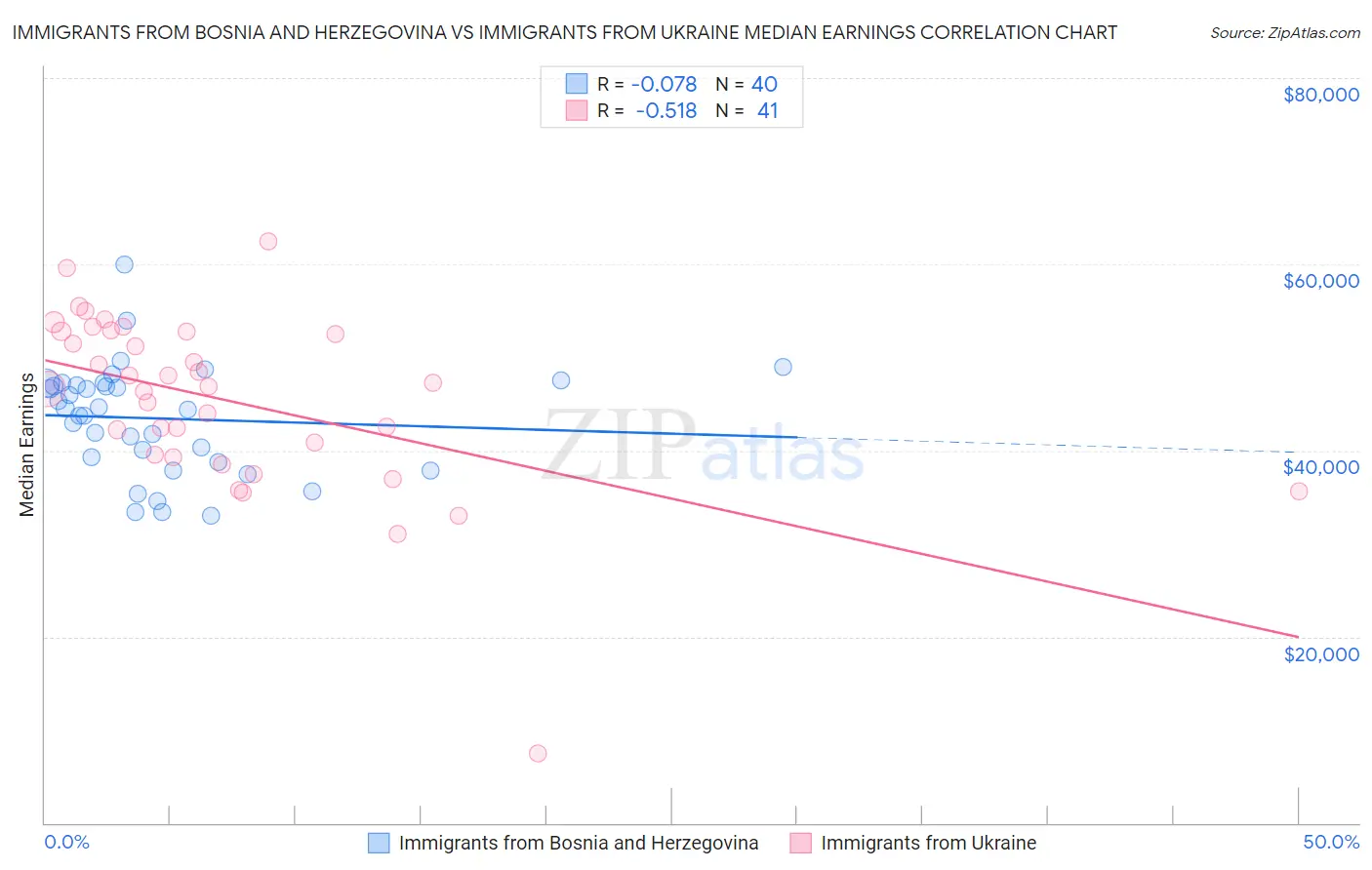 Immigrants from Bosnia and Herzegovina vs Immigrants from Ukraine Median Earnings