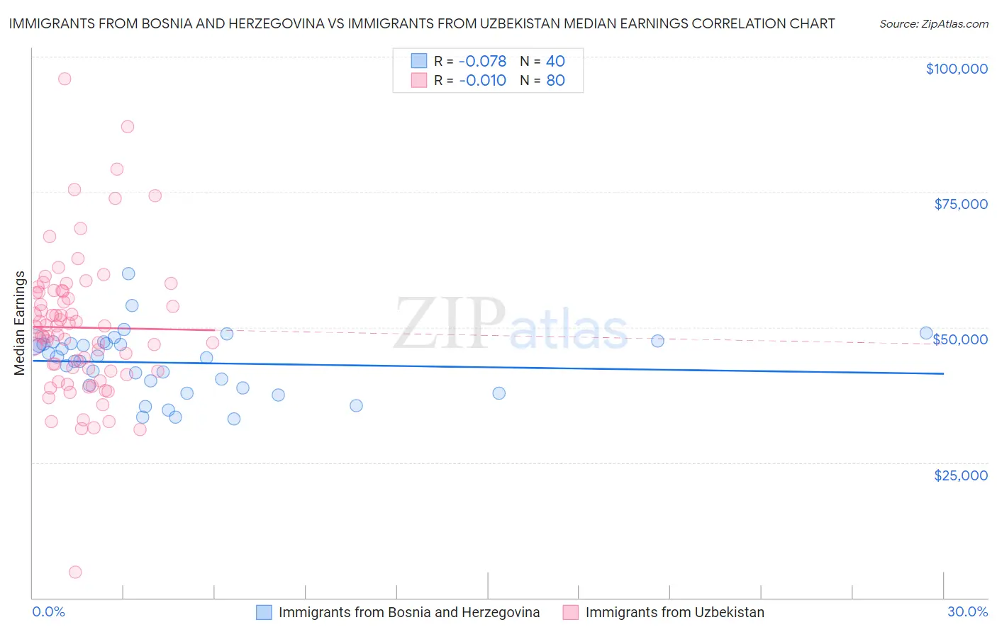 Immigrants from Bosnia and Herzegovina vs Immigrants from Uzbekistan Median Earnings