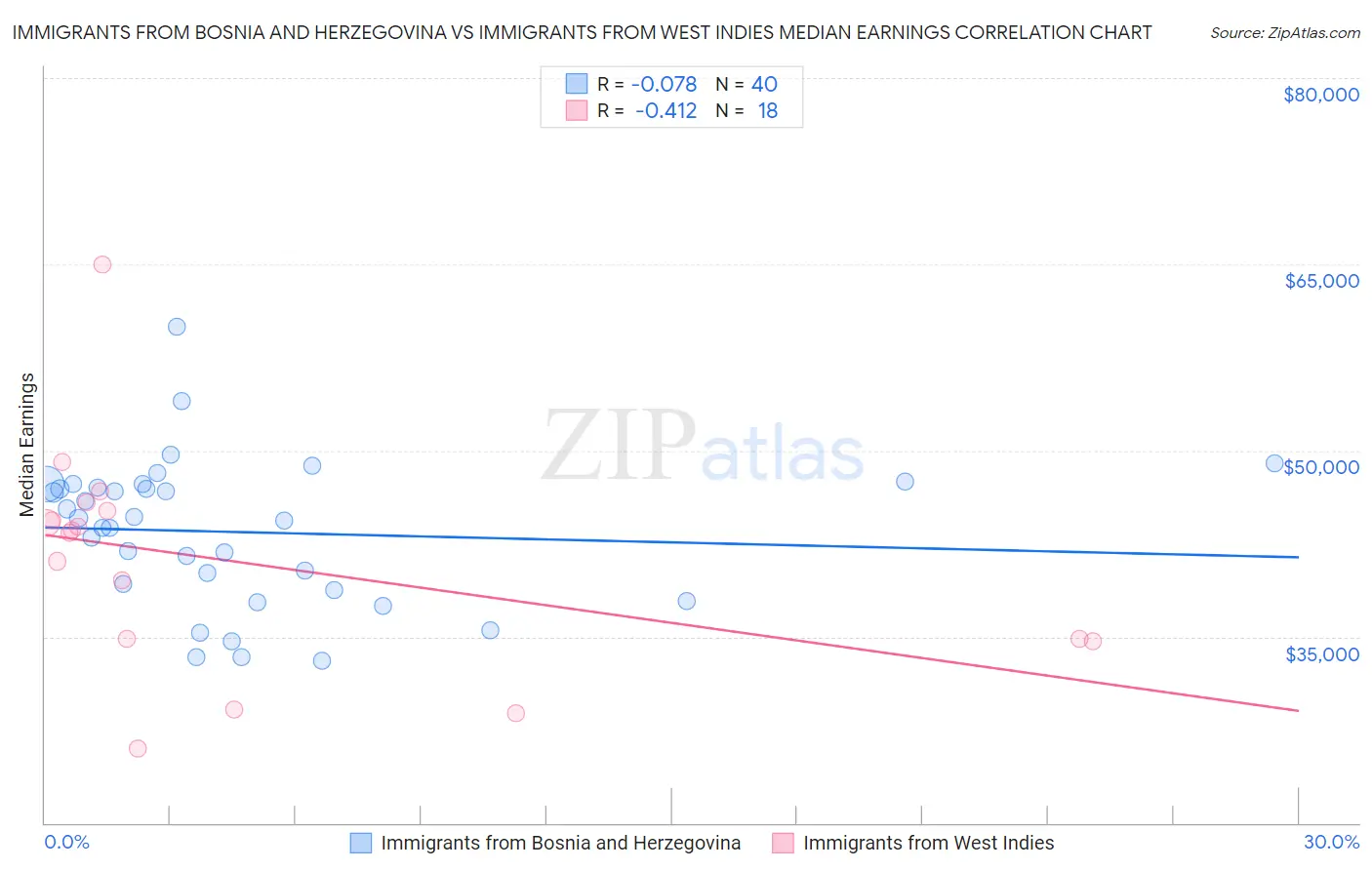 Immigrants from Bosnia and Herzegovina vs Immigrants from West Indies Median Earnings
